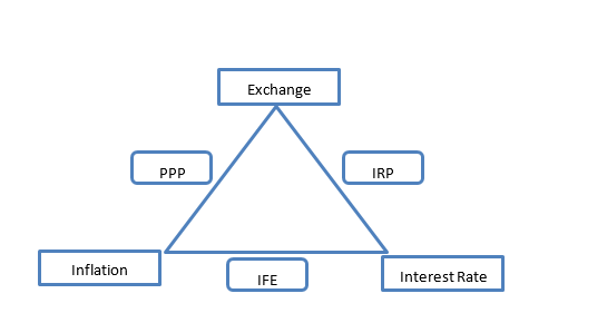 IFE Interest Rate Inflation