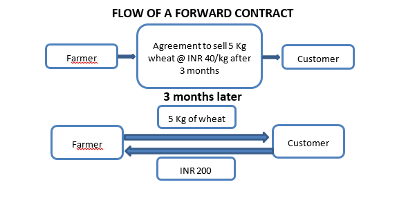 Flow Of Forward Contract