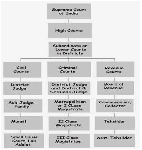 Hierarchial Structure of Indian Courts