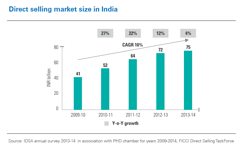 Market size for MLM in India