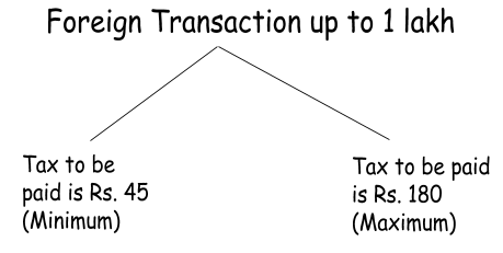 valuation gst