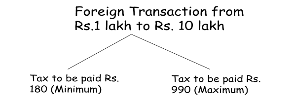 value of supply in gst