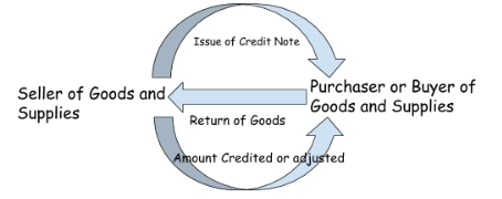 credit note