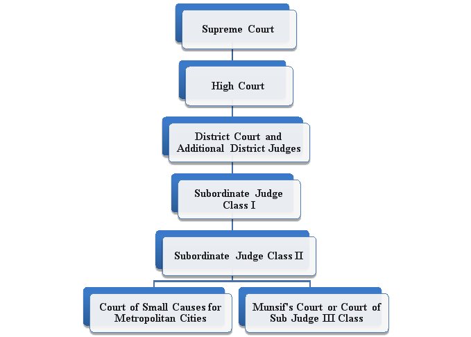 hierarchy of courts in India
