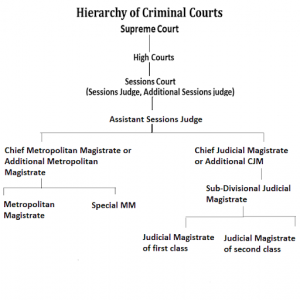 hierarchy
