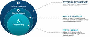 Artificial Intelligence (AI) and deep learning 